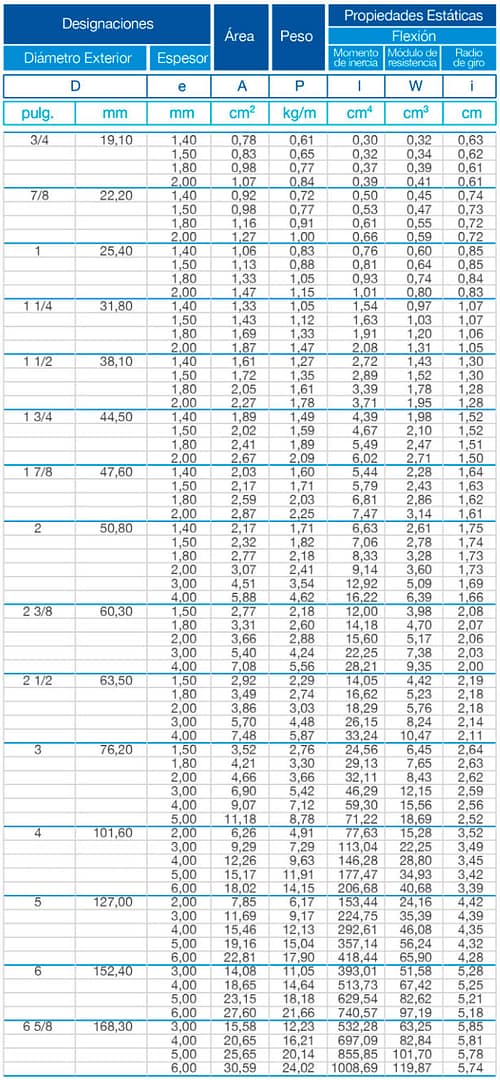 Tubo Redondo Estructural en Negro y Galvanizado - 7 tuberias Ficha2 - Comercial Michelena