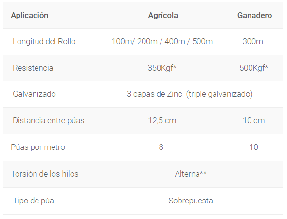 Alambre de Púas Motto® Triple galvanizado y de alta resistencia - 6 ficha tecnica - Comercial Michelena