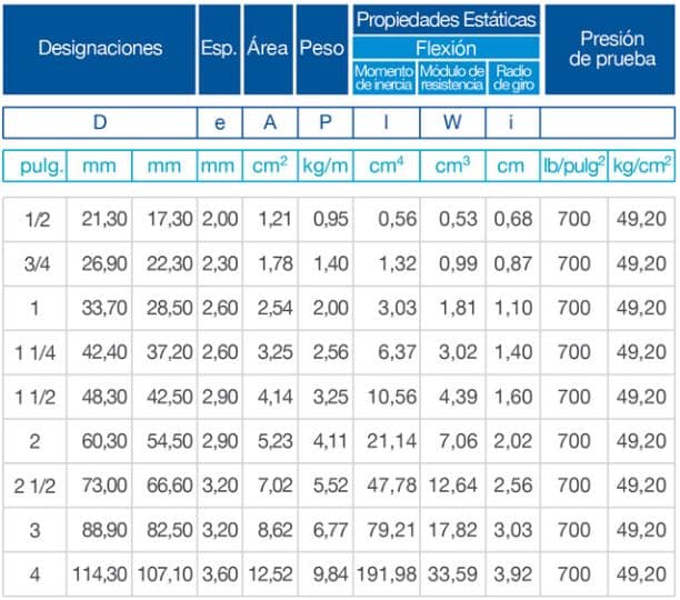 Cañería Norma ISO R65 (ISO I ) - 5 Canerias Norma ISO r65 ficha - Comercial Michelena