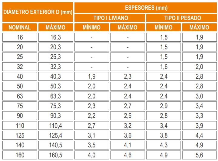 Tuberías PVC para canalización telefónicas y eléctricas - 4 ficha4 - Comercial Michelena