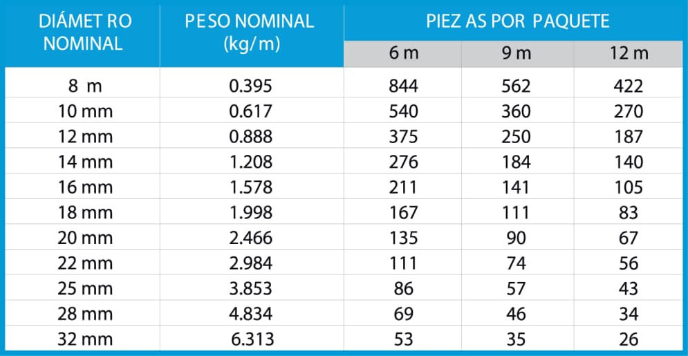 ¿|Quien es Acero Arequipa? - 4 varillas tamanos - Comercial Michelena
